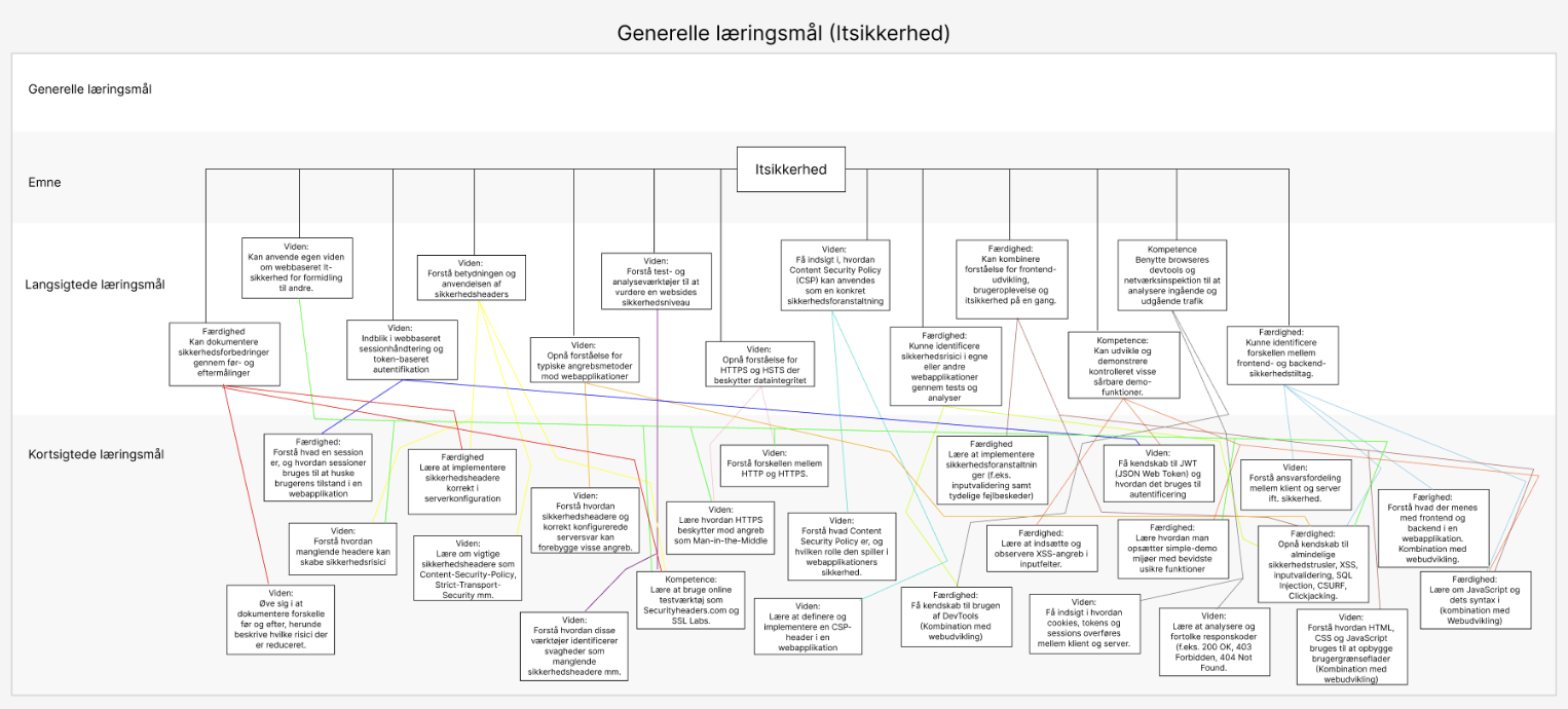 Målhieraki itsikkerhed
